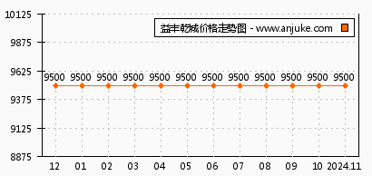 大连益丰乾城最新房价,大连益丰乾城最新房价动态分析